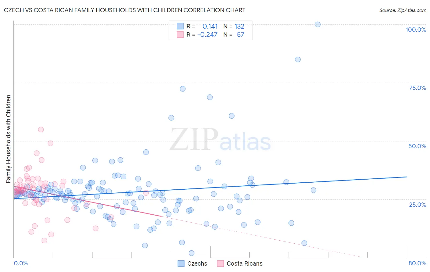 Czech vs Costa Rican Family Households with Children