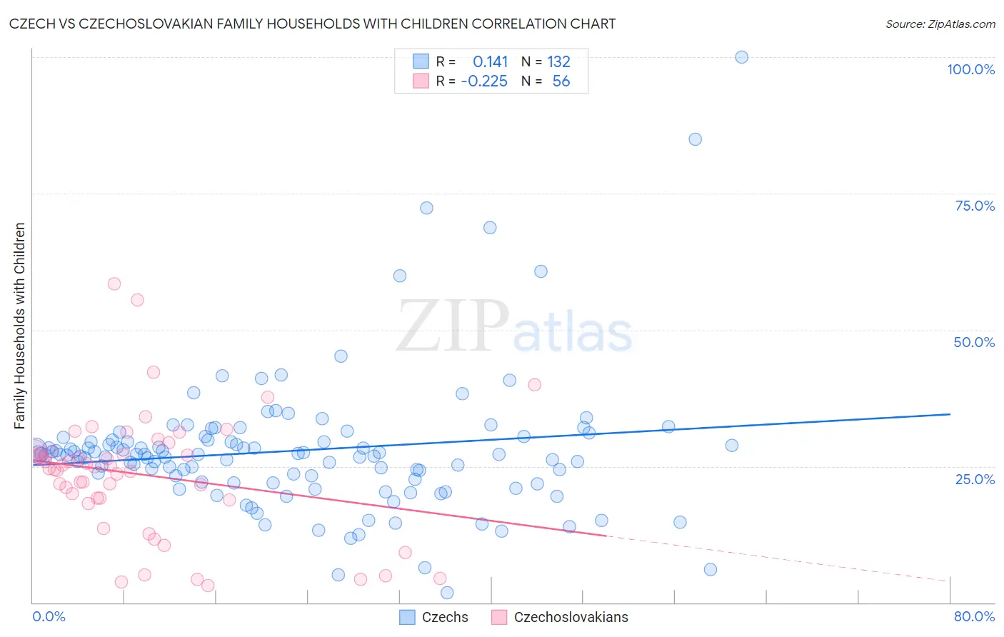 Czech vs Czechoslovakian Family Households with Children