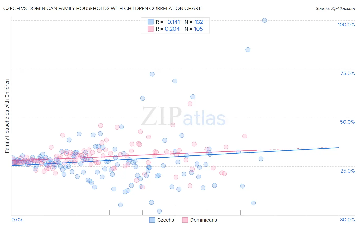 Czech vs Dominican Family Households with Children