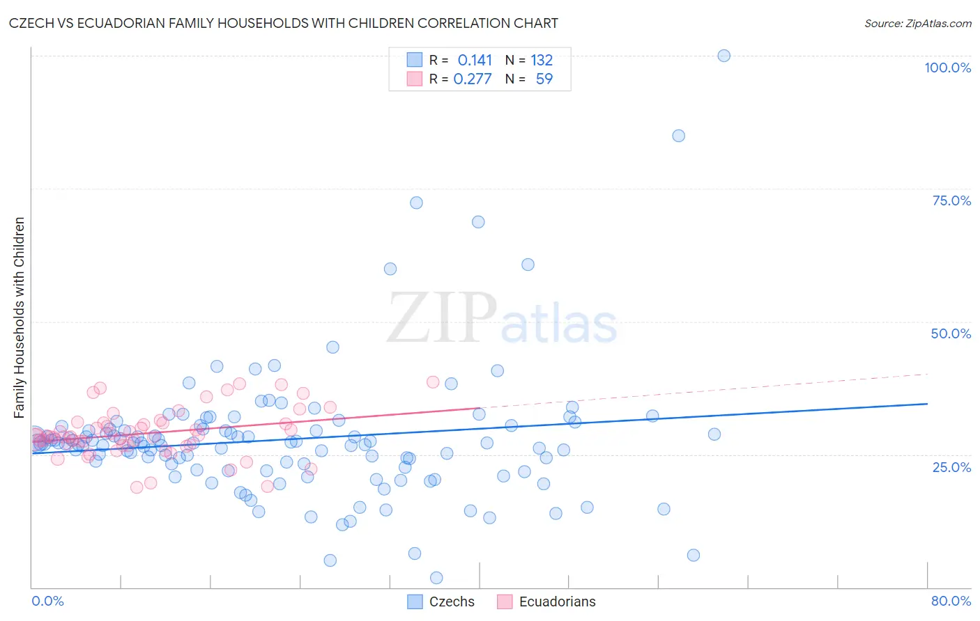 Czech vs Ecuadorian Family Households with Children