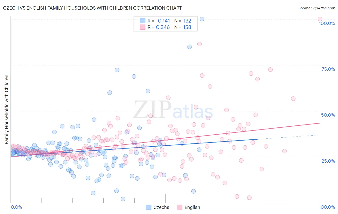 Czech vs English Family Households with Children