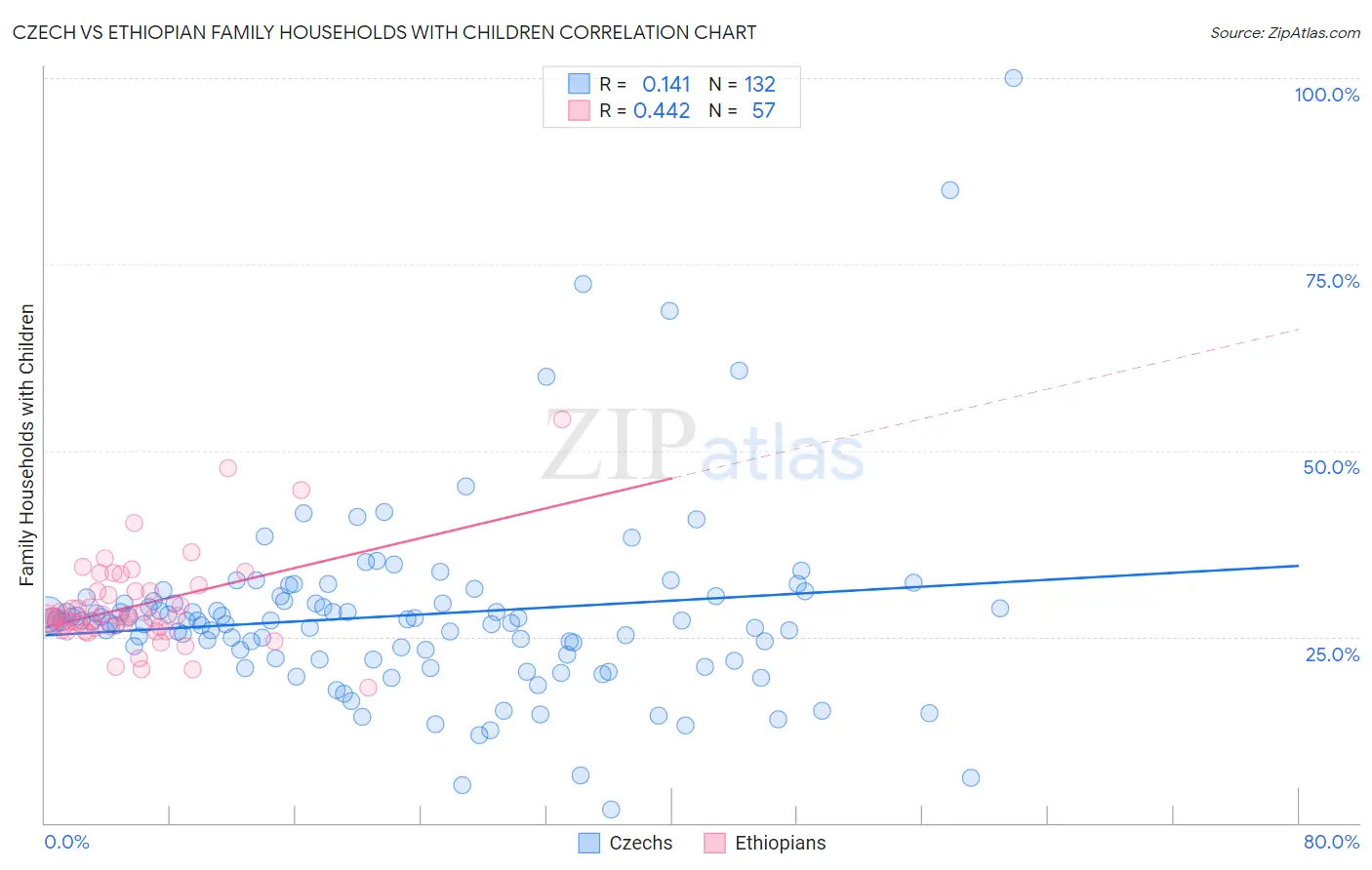 Czech vs Ethiopian Family Households with Children