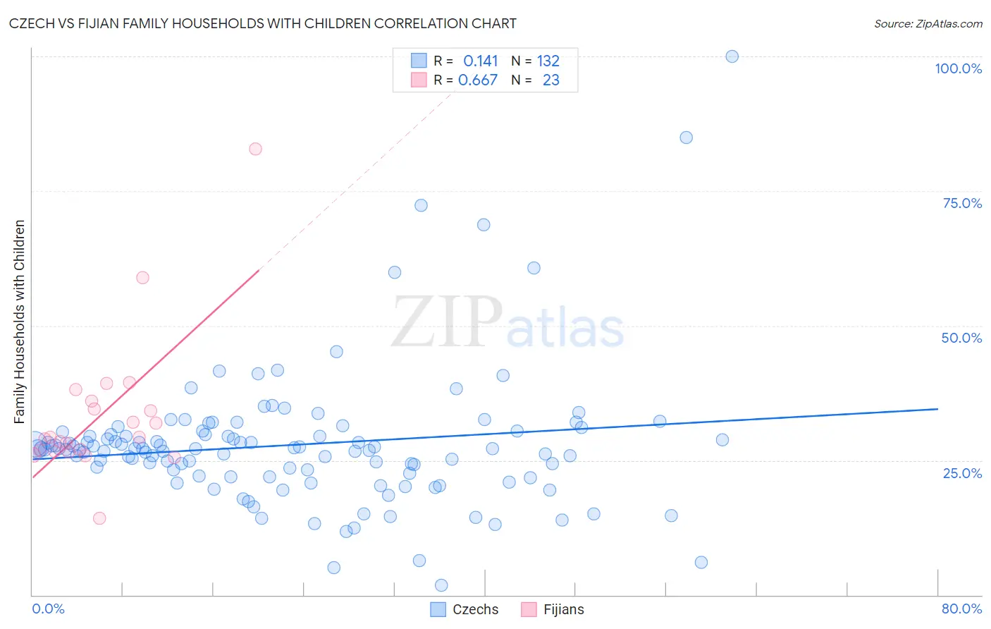 Czech vs Fijian Family Households with Children