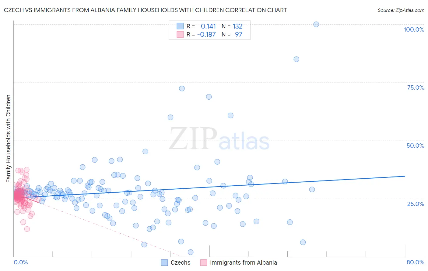 Czech vs Immigrants from Albania Family Households with Children