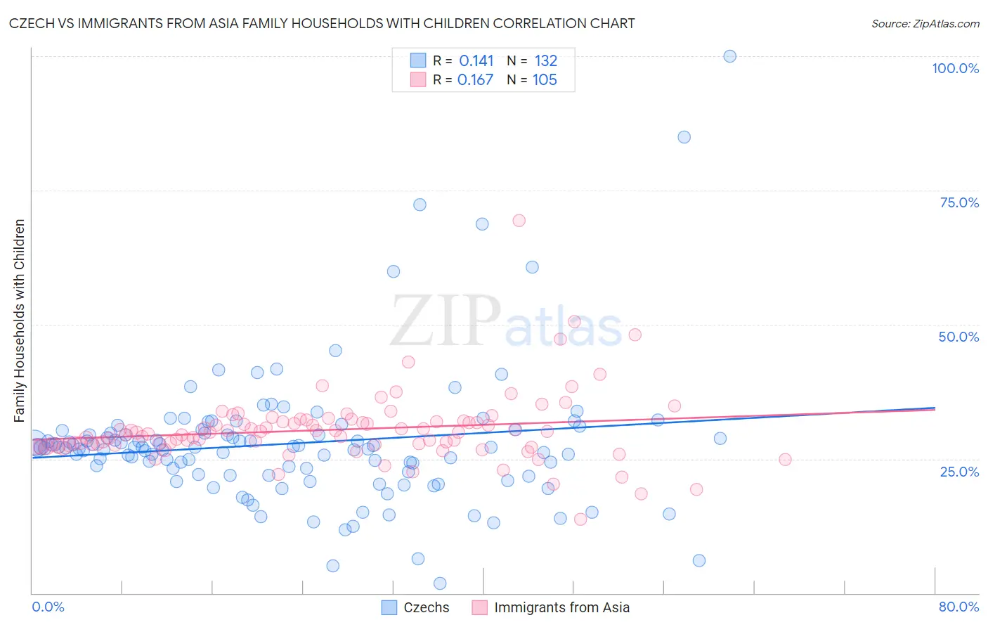 Czech vs Immigrants from Asia Family Households with Children