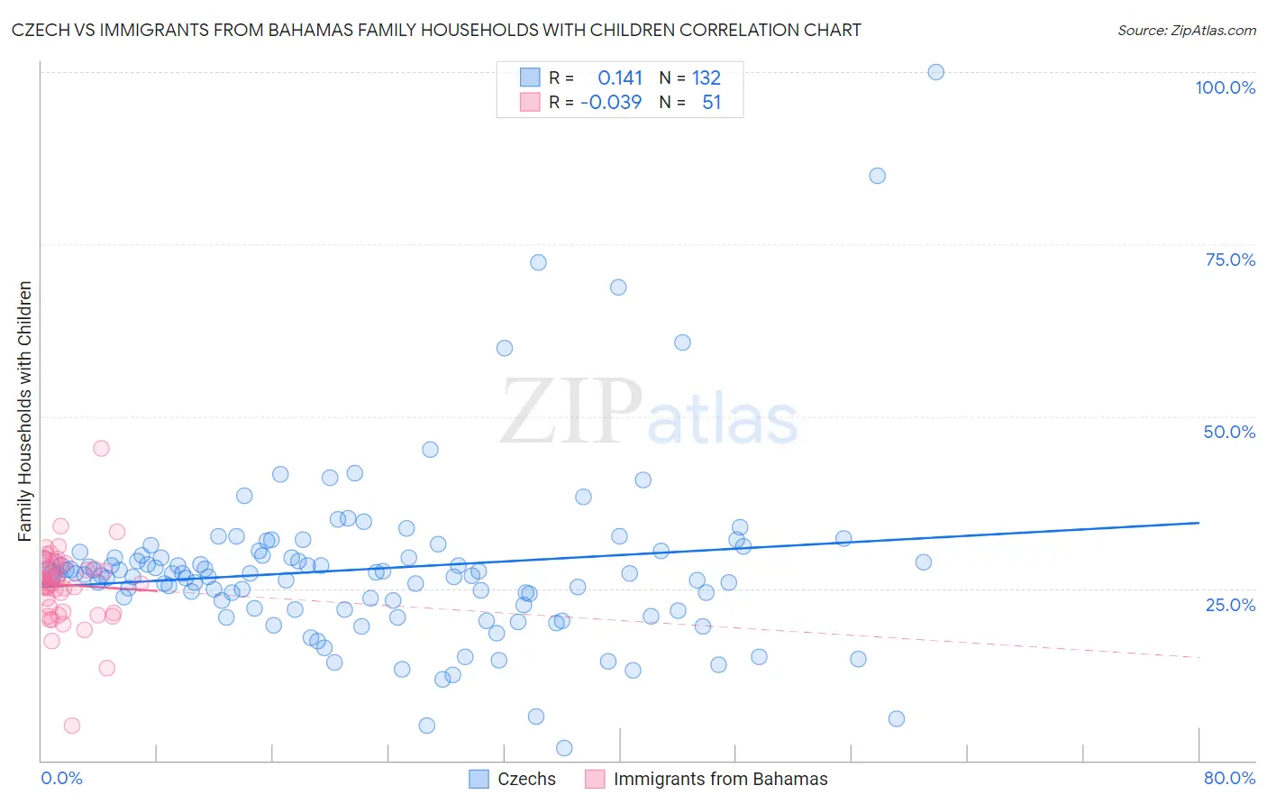 Czech vs Immigrants from Bahamas Family Households with Children