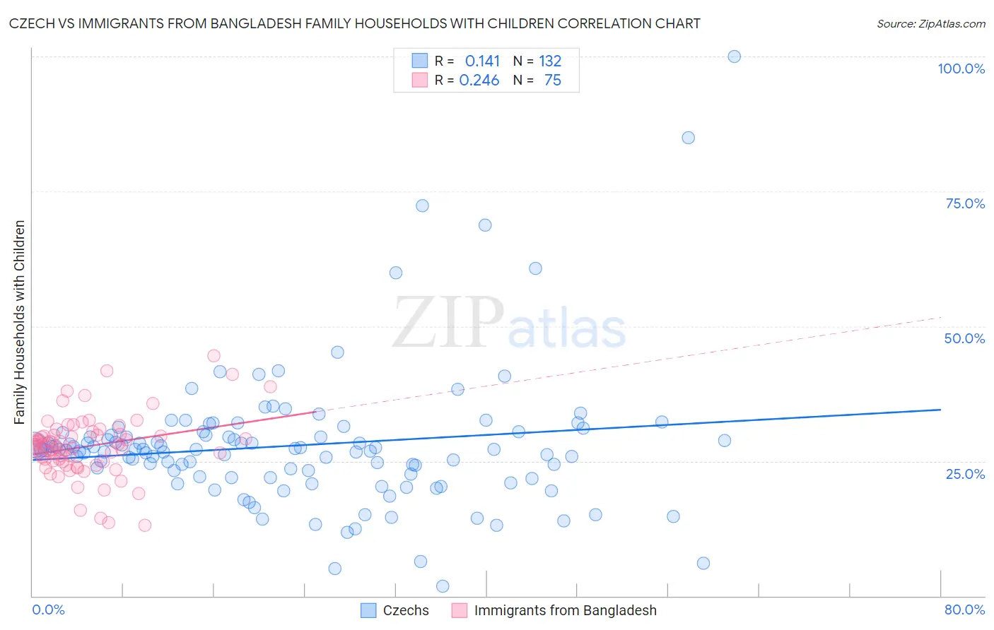 Czech vs Immigrants from Bangladesh Family Households with Children