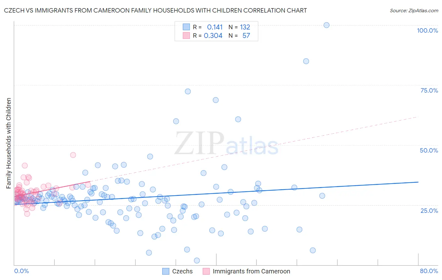 Czech vs Immigrants from Cameroon Family Households with Children