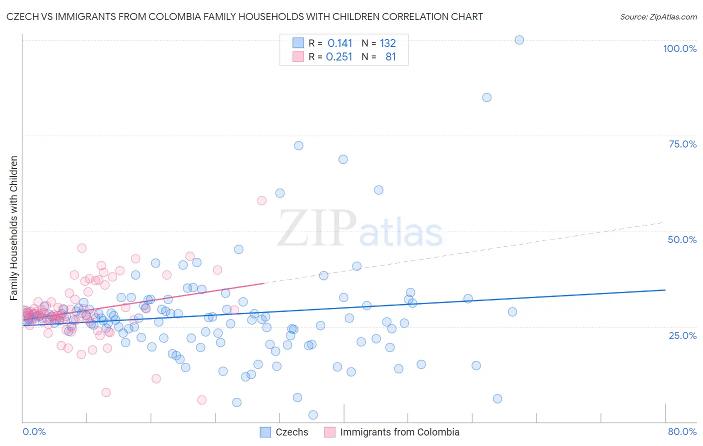 Czech vs Immigrants from Colombia Family Households with Children