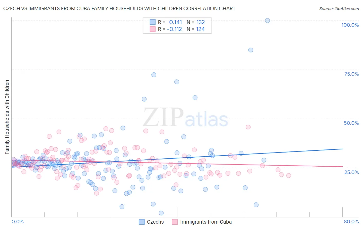 Czech vs Immigrants from Cuba Family Households with Children