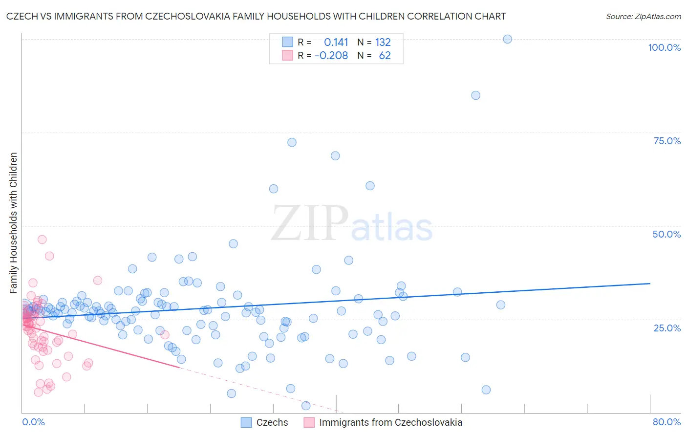 Czech vs Immigrants from Czechoslovakia Family Households with Children