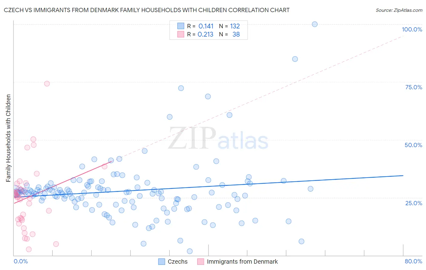 Czech vs Immigrants from Denmark Family Households with Children