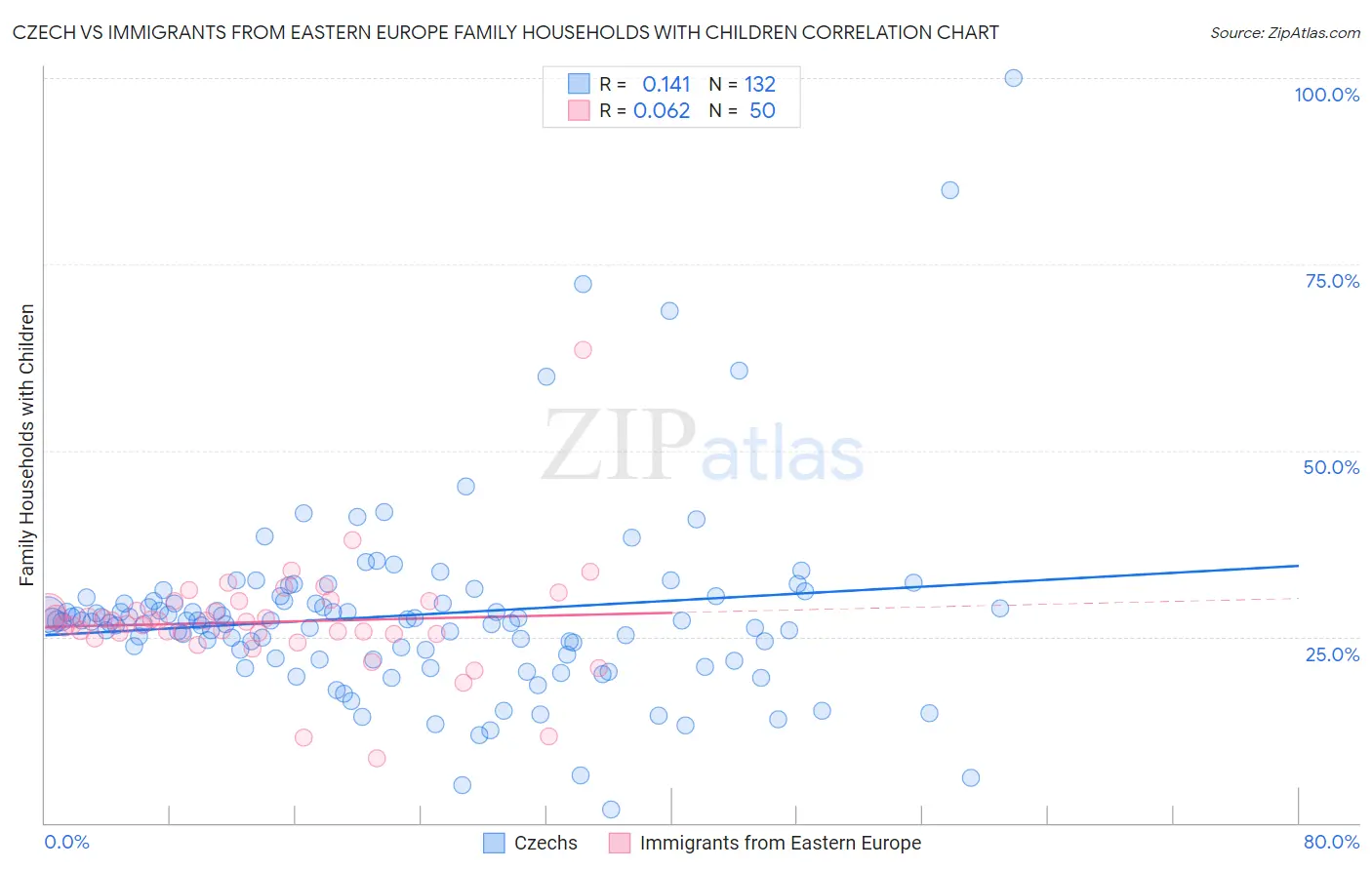 Czech vs Immigrants from Eastern Europe Family Households with Children