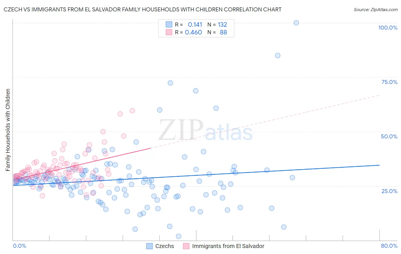 Czech vs Immigrants from El Salvador Family Households with Children