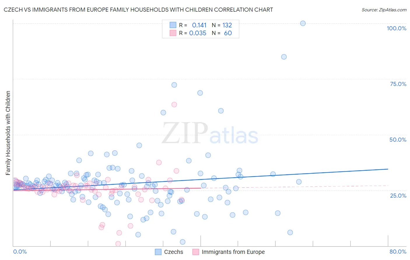 Czech vs Immigrants from Europe Family Households with Children