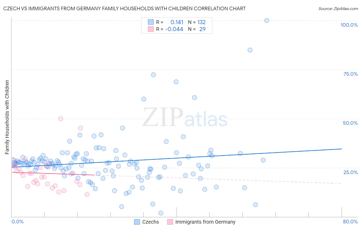 Czech vs Immigrants from Germany Family Households with Children