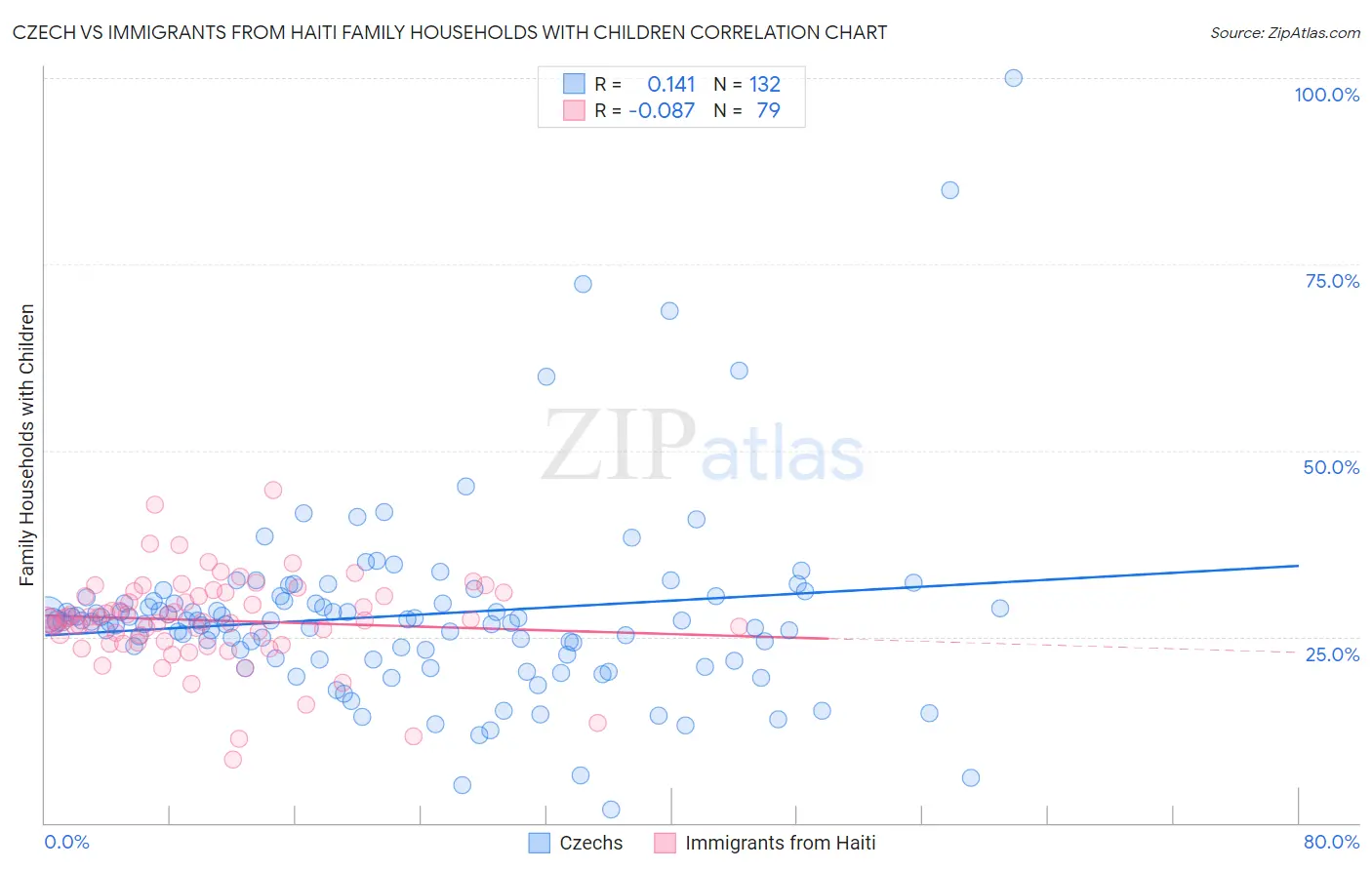 Czech vs Immigrants from Haiti Family Households with Children