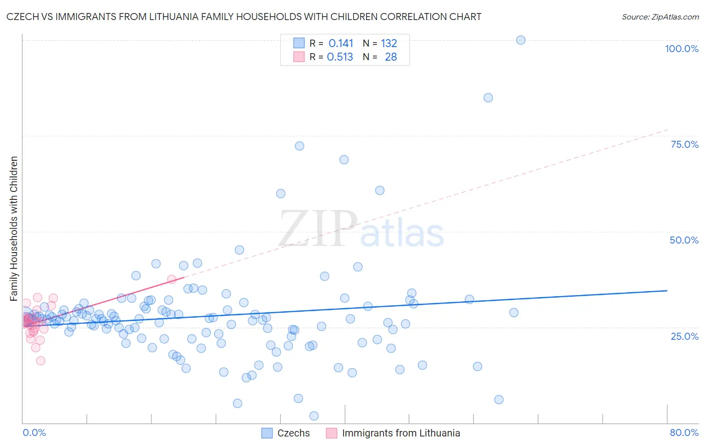 Czech vs Immigrants from Lithuania Family Households with Children