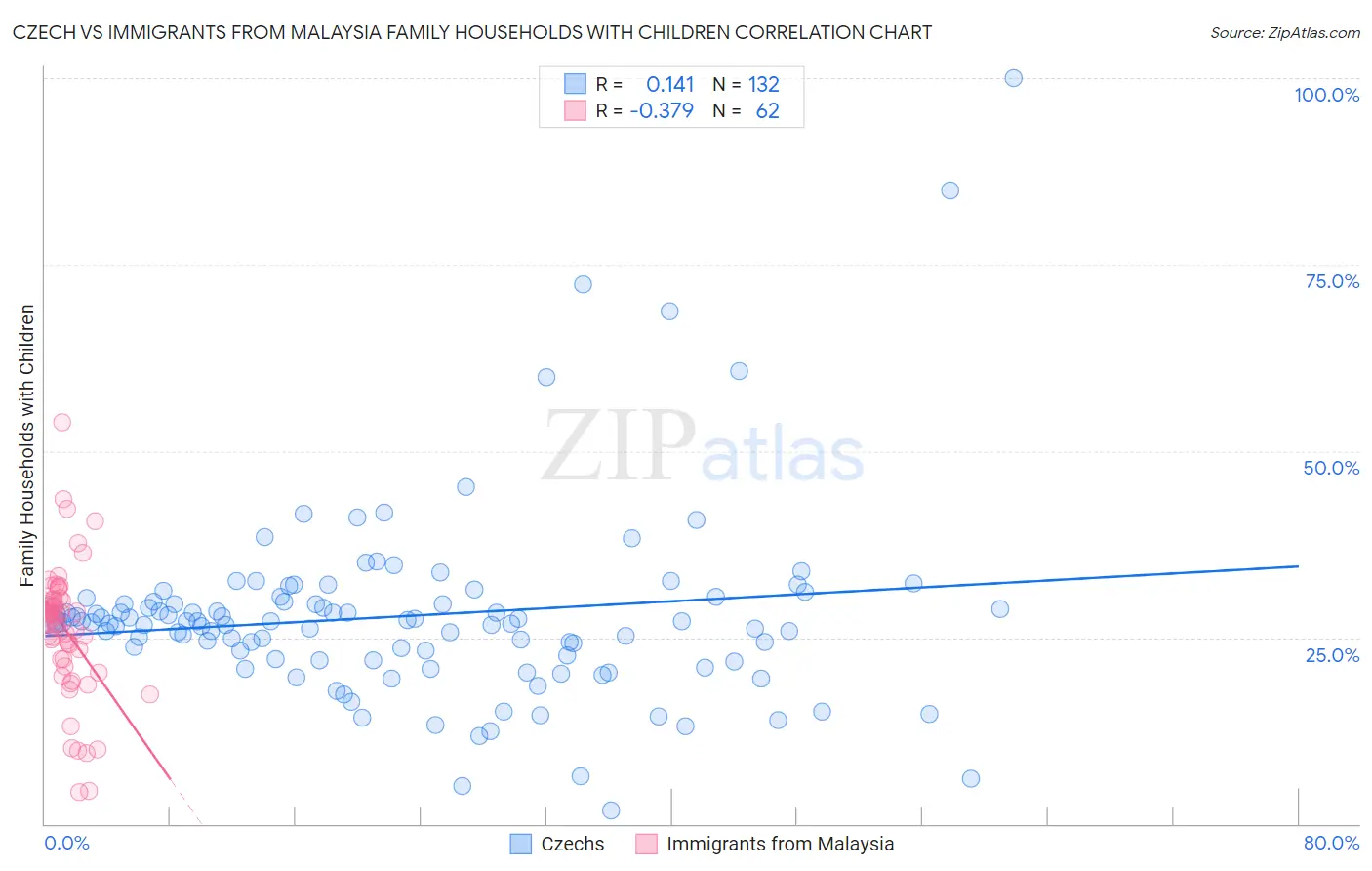 Czech vs Immigrants from Malaysia Family Households with Children