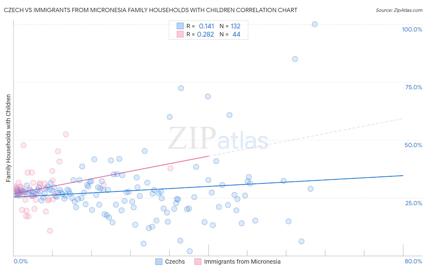 Czech vs Immigrants from Micronesia Family Households with Children