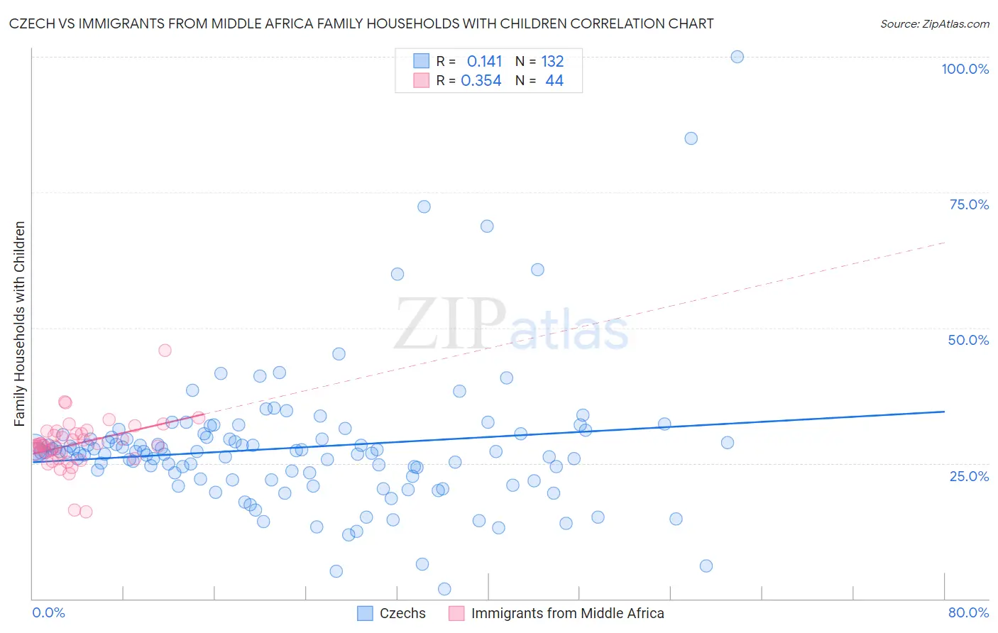 Czech vs Immigrants from Middle Africa Family Households with Children