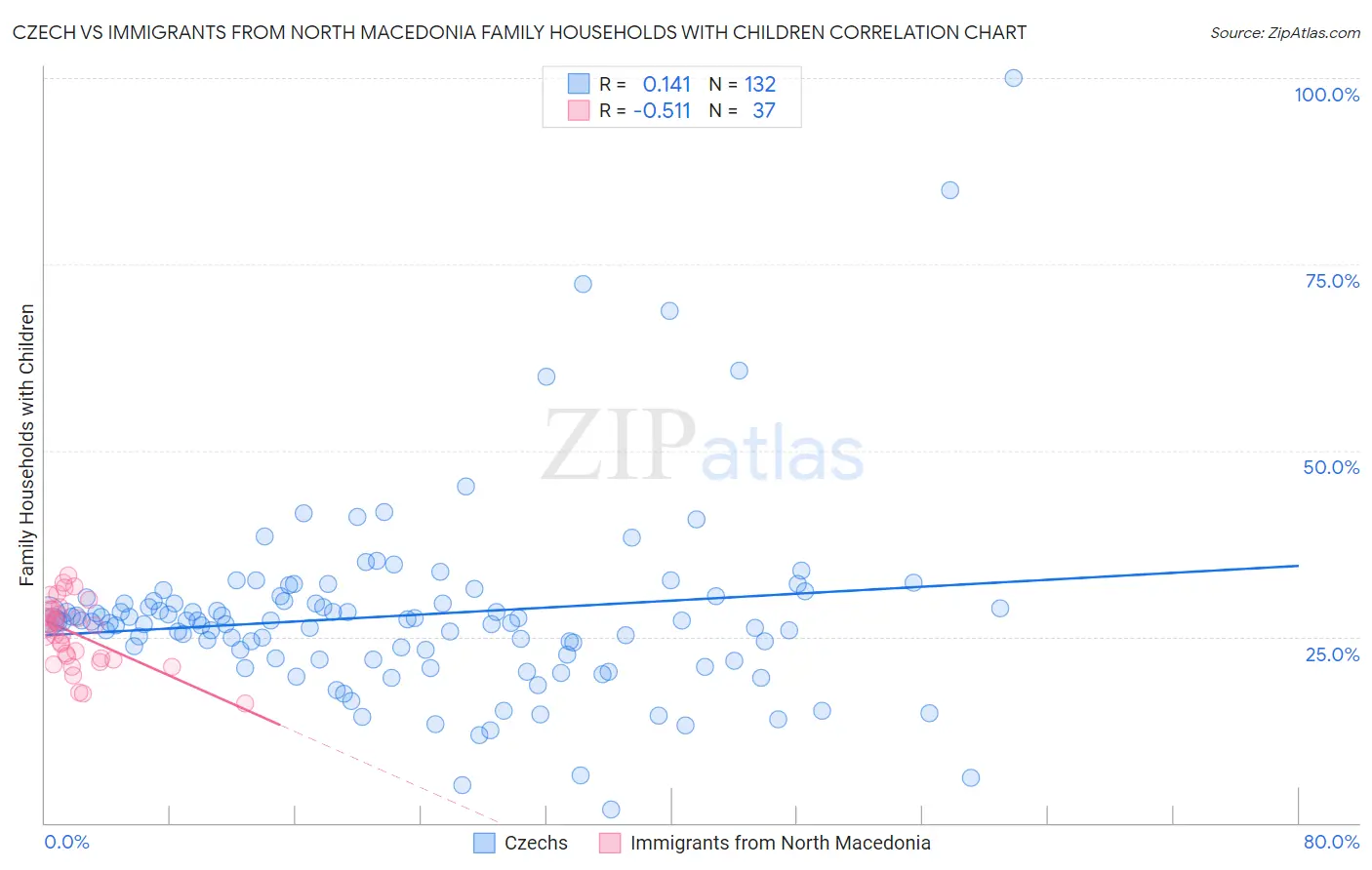 Czech vs Immigrants from North Macedonia Family Households with Children