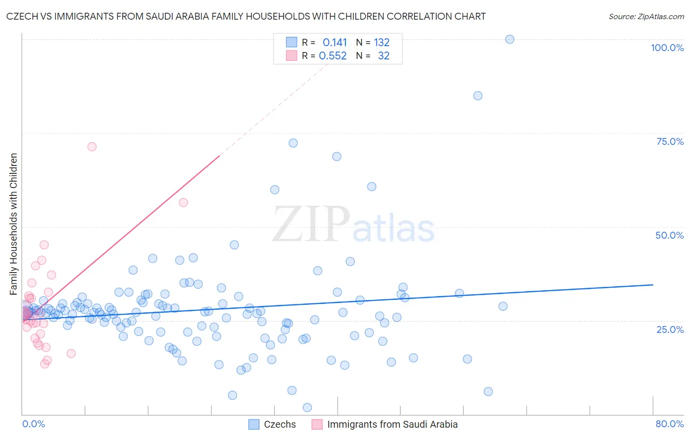 Czech vs Immigrants from Saudi Arabia Family Households with Children