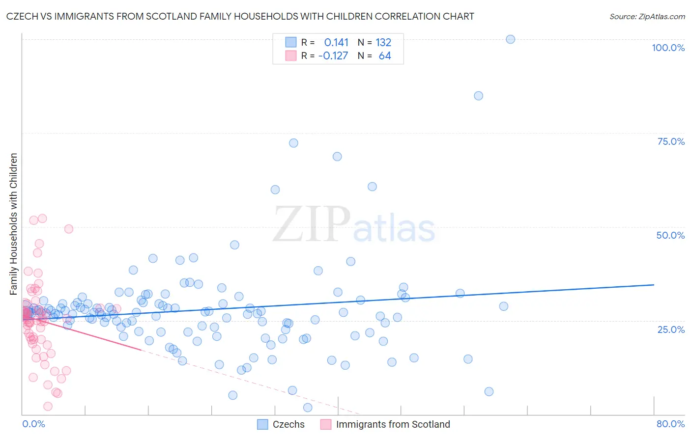 Czech vs Immigrants from Scotland Family Households with Children