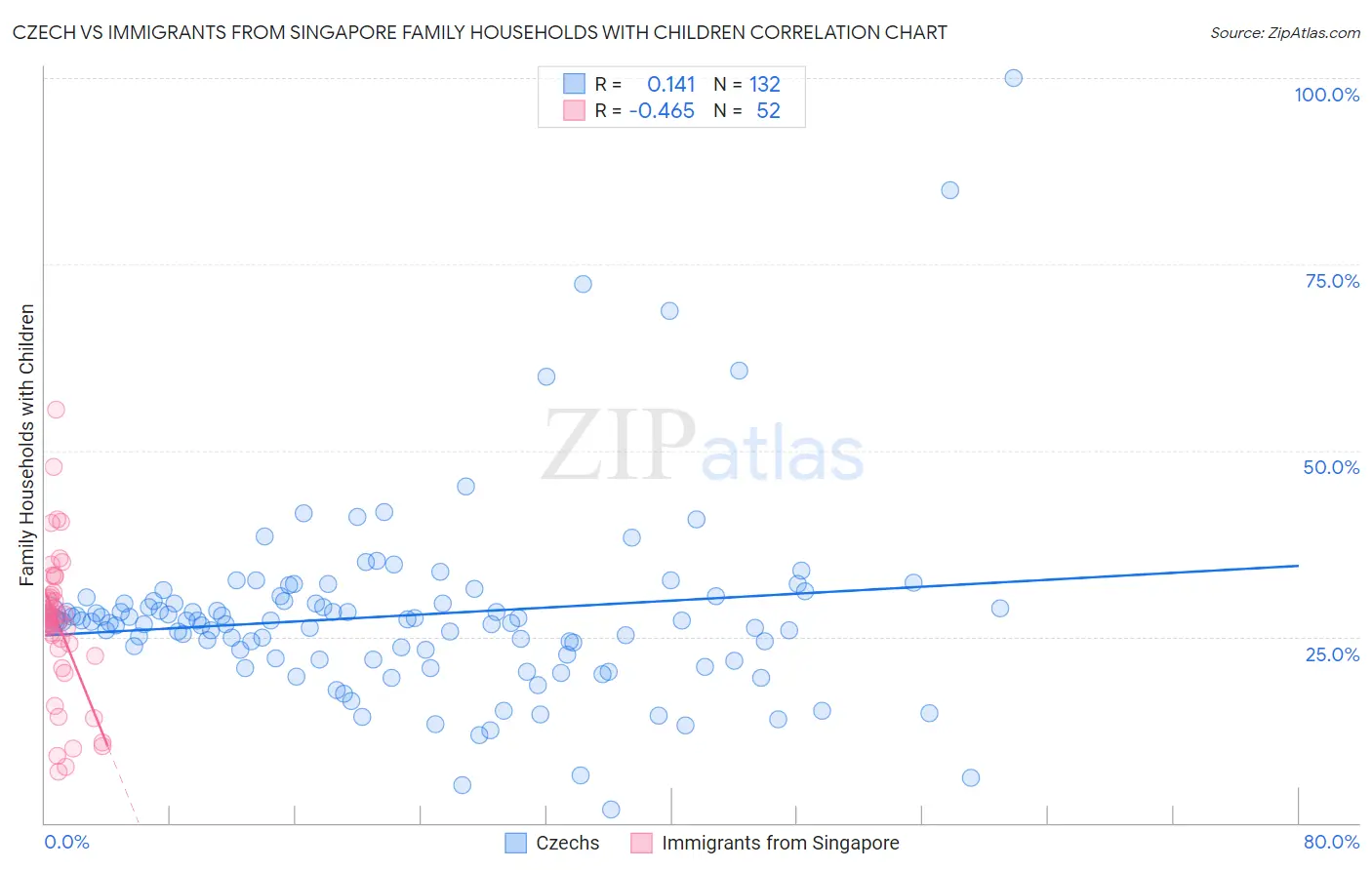 Czech vs Immigrants from Singapore Family Households with Children