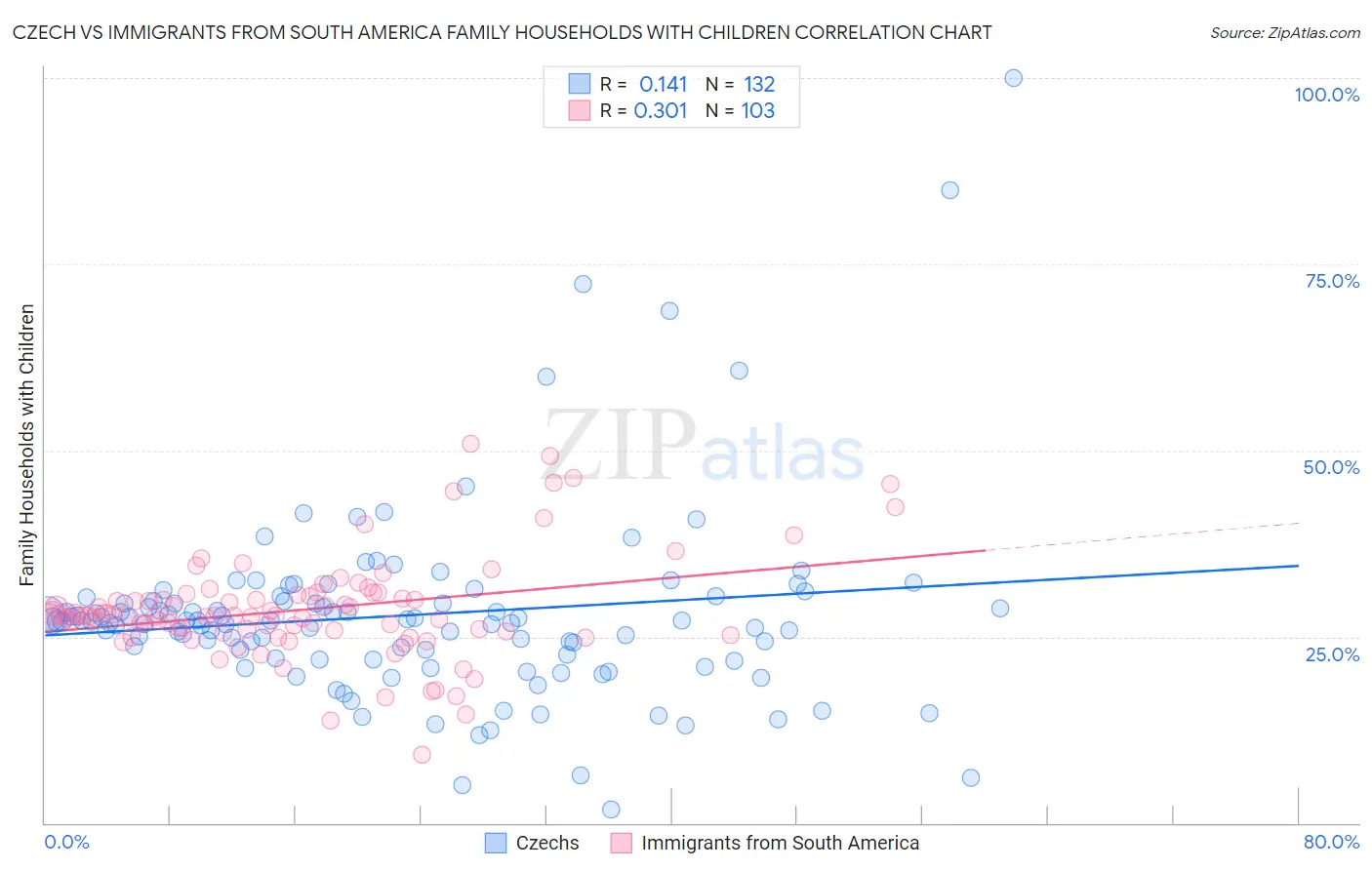 Czech vs Immigrants from South America Family Households with Children