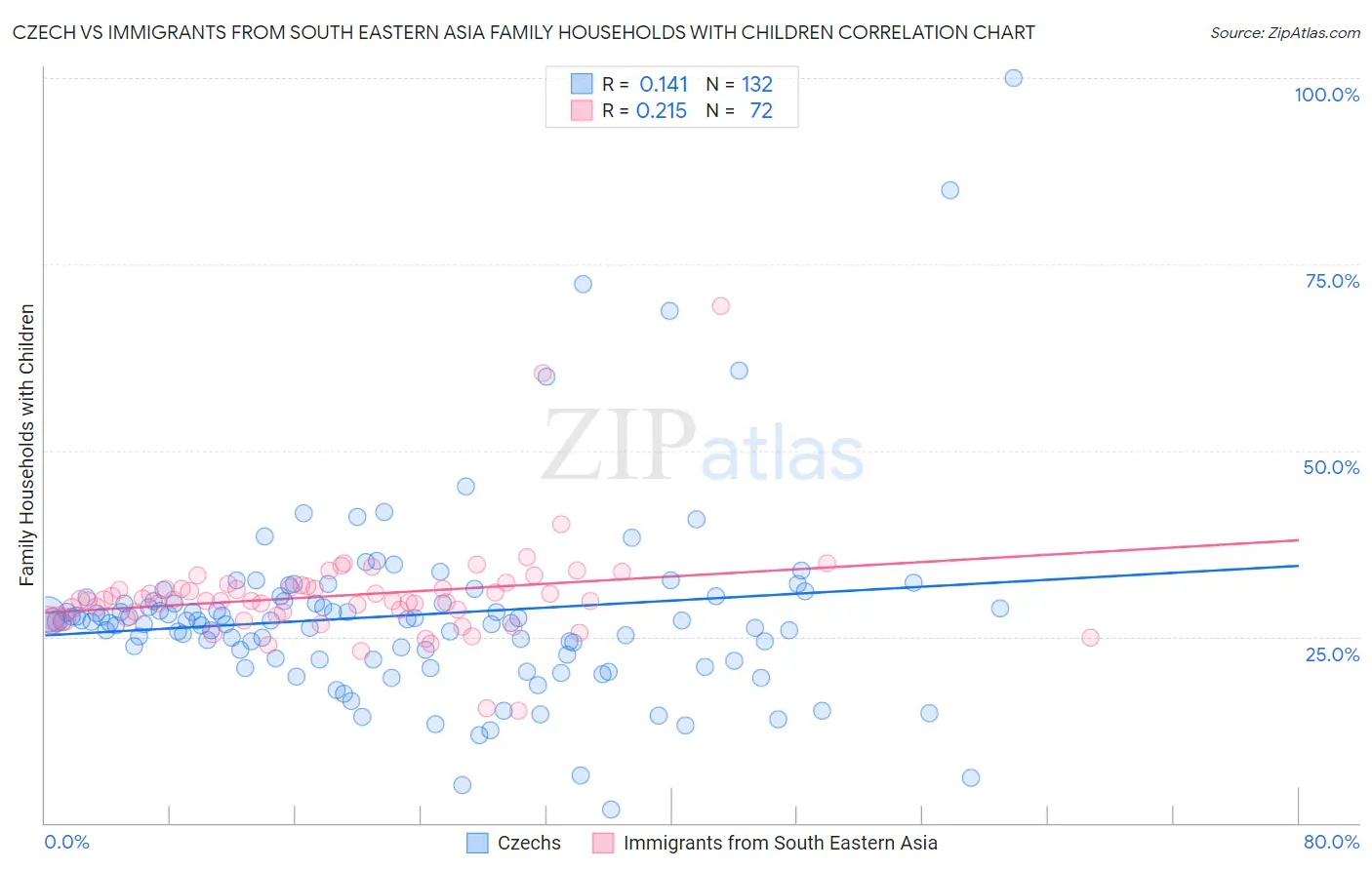 Czech vs Immigrants from South Eastern Asia Family Households with Children