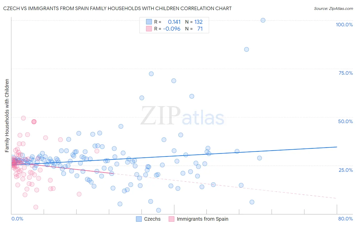 Czech vs Immigrants from Spain Family Households with Children