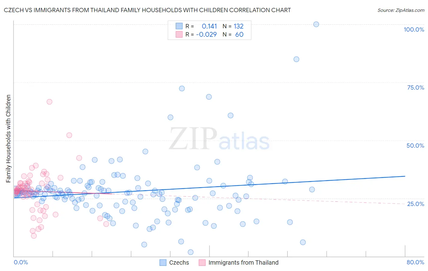 Czech vs Immigrants from Thailand Family Households with Children