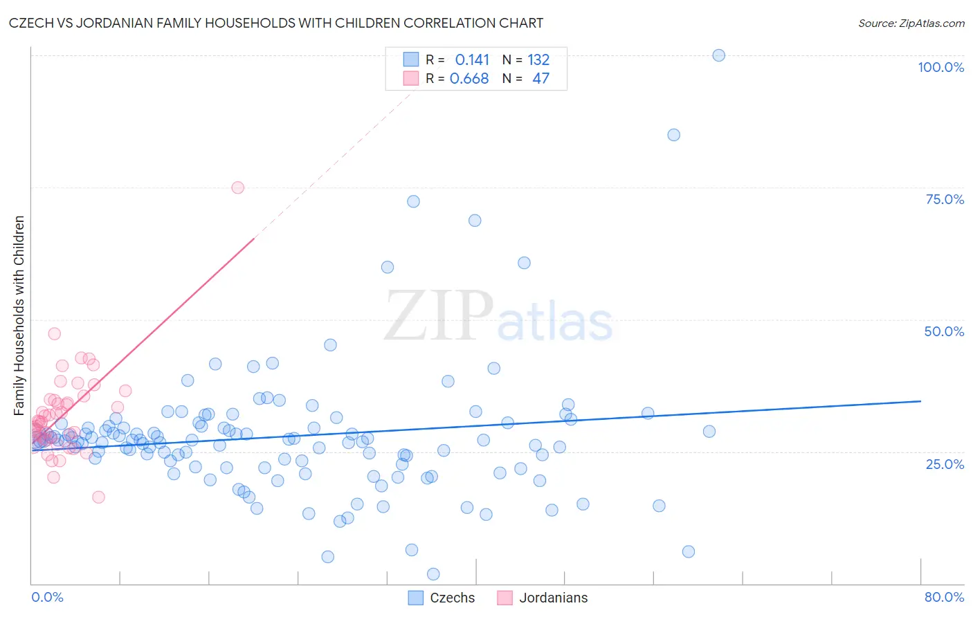 Czech vs Jordanian Family Households with Children