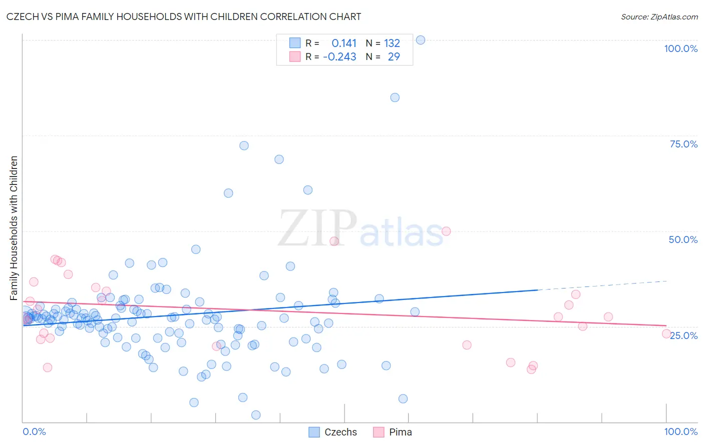 Czech vs Pima Family Households with Children