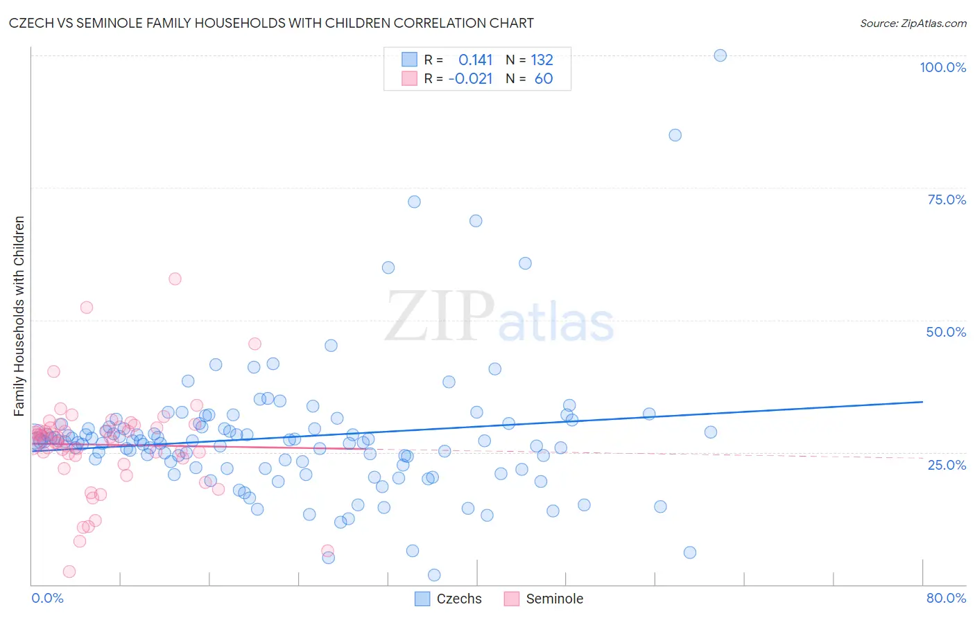 Czech vs Seminole Family Households with Children