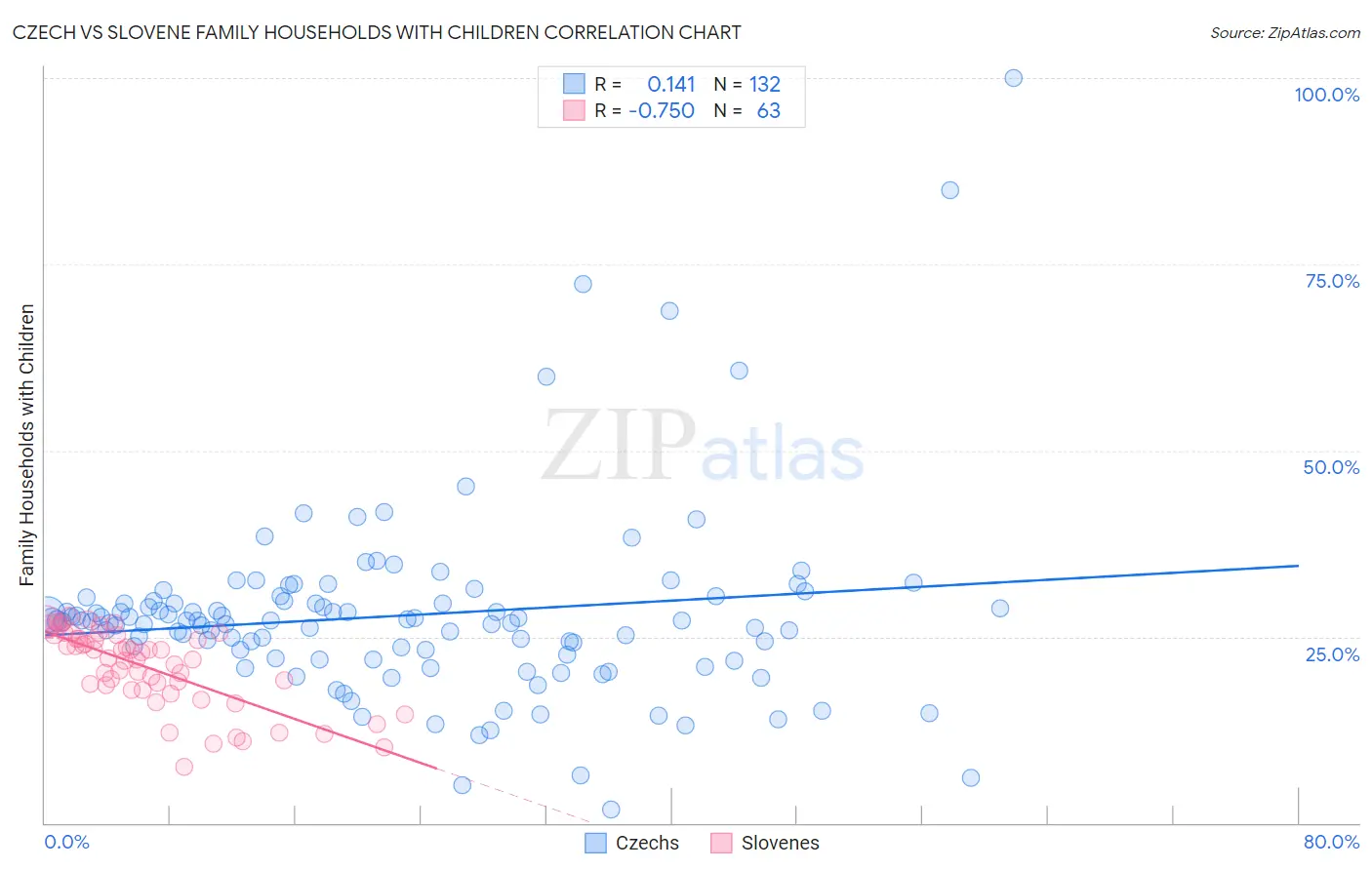 Czech vs Slovene Family Households with Children