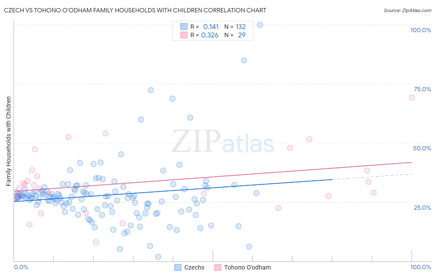 Czech vs Tohono O'odham Family Households with Children