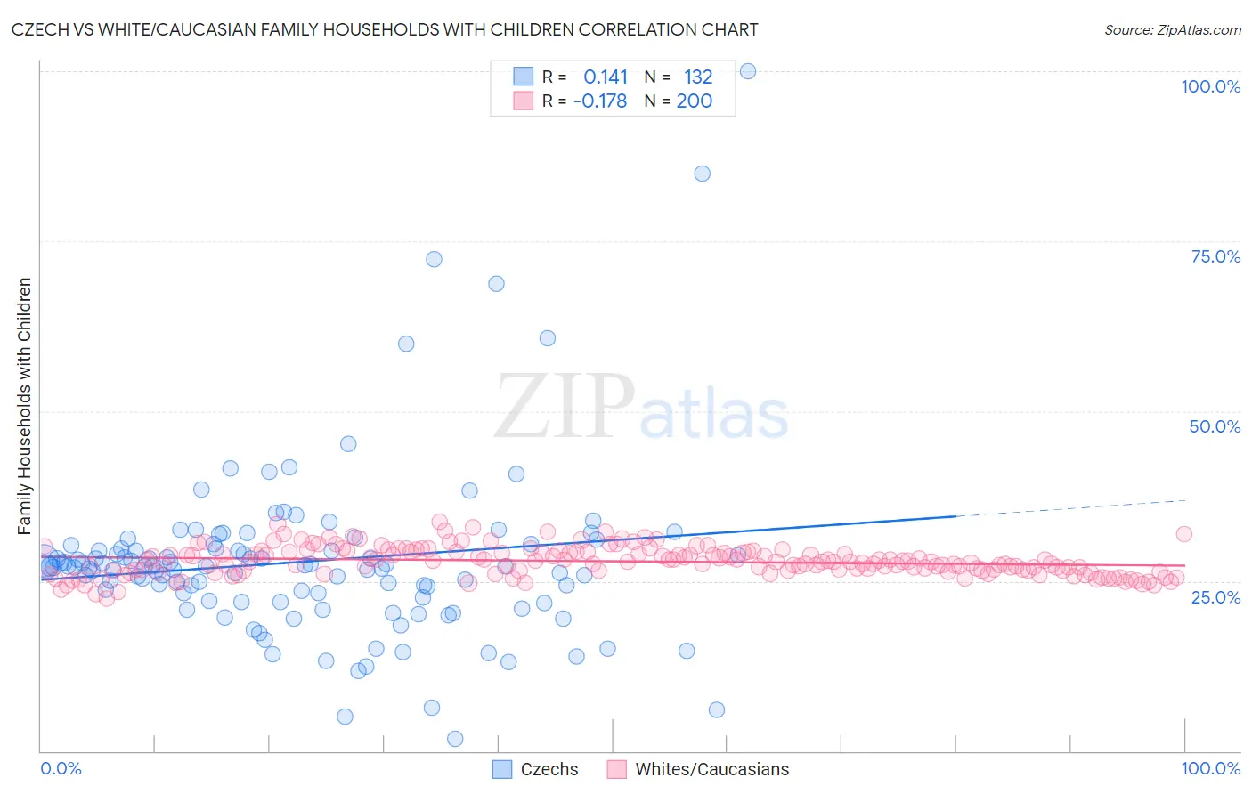 Czech vs White/Caucasian Family Households with Children