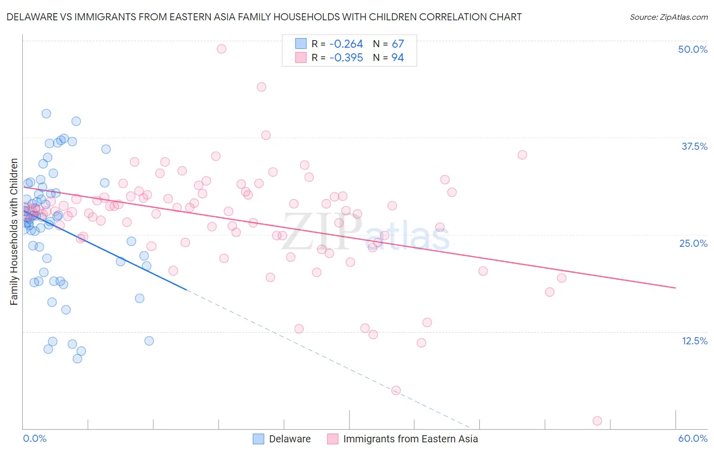 Delaware vs Immigrants from Eastern Asia Family Households with Children