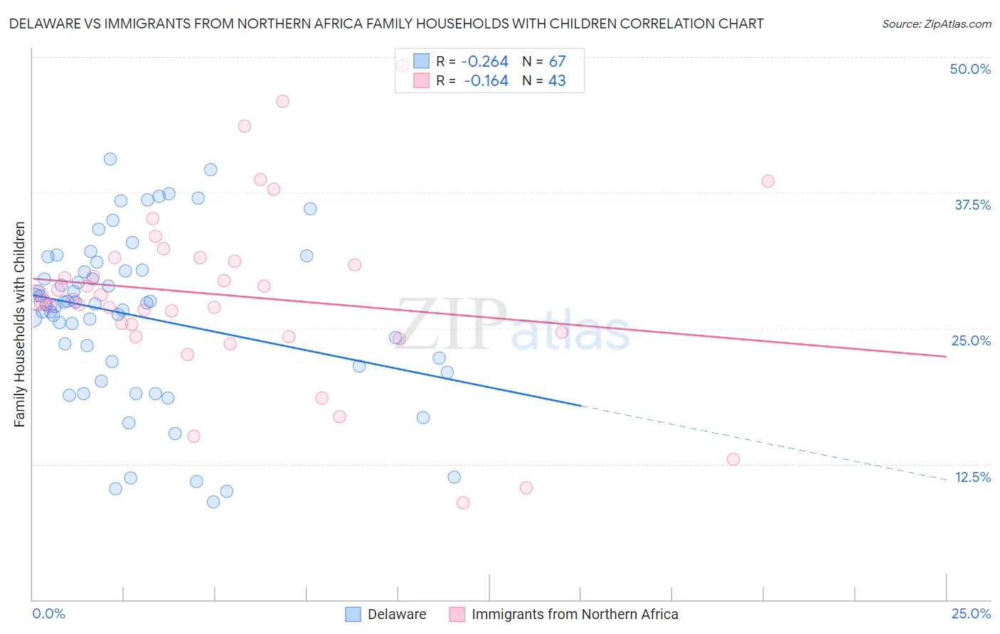 Delaware vs Immigrants from Northern Africa Family Households with Children
