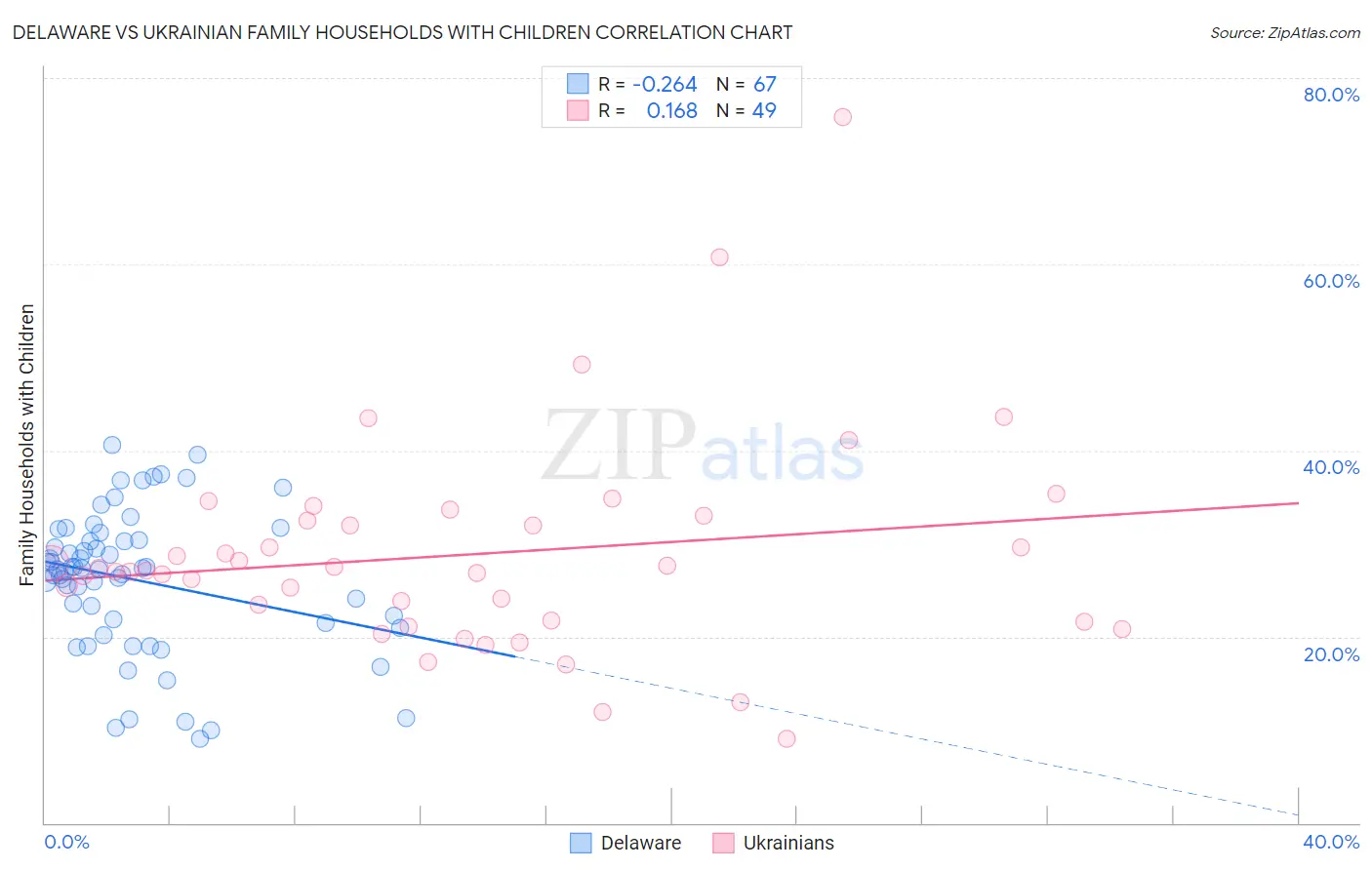 Delaware vs Ukrainian Family Households with Children