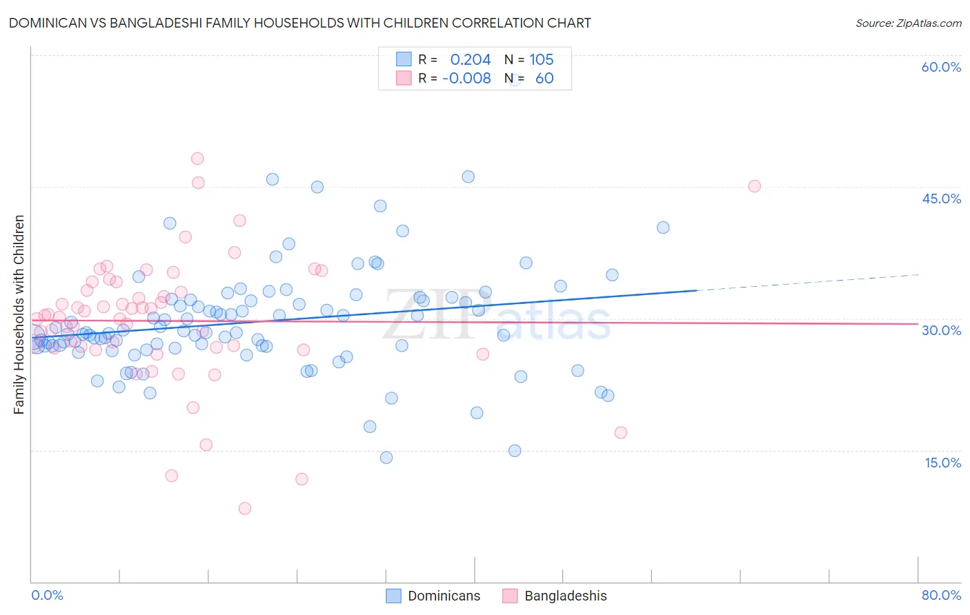Dominican vs Bangladeshi Family Households with Children