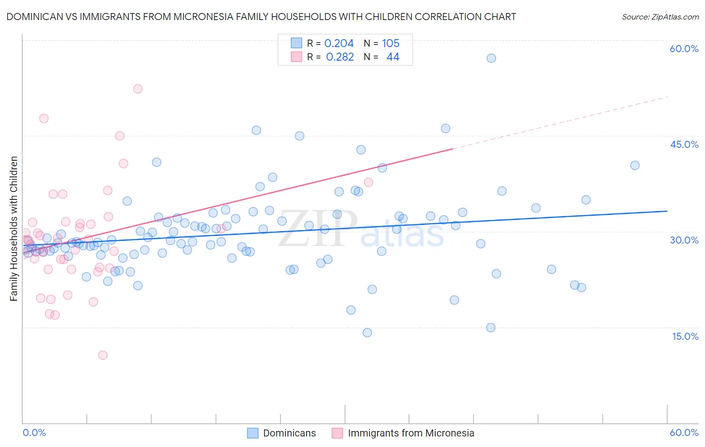 Dominican vs Immigrants from Micronesia Family Households with Children