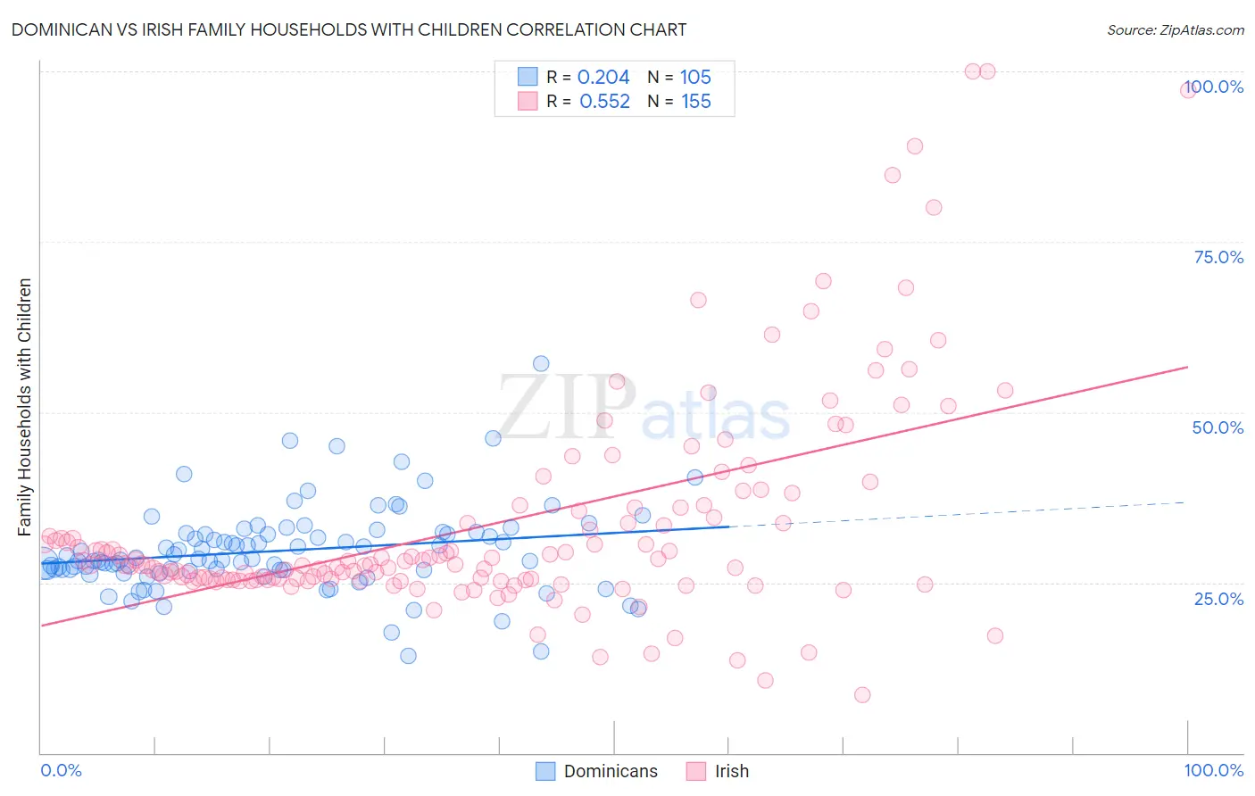 Dominican vs Irish Family Households with Children
