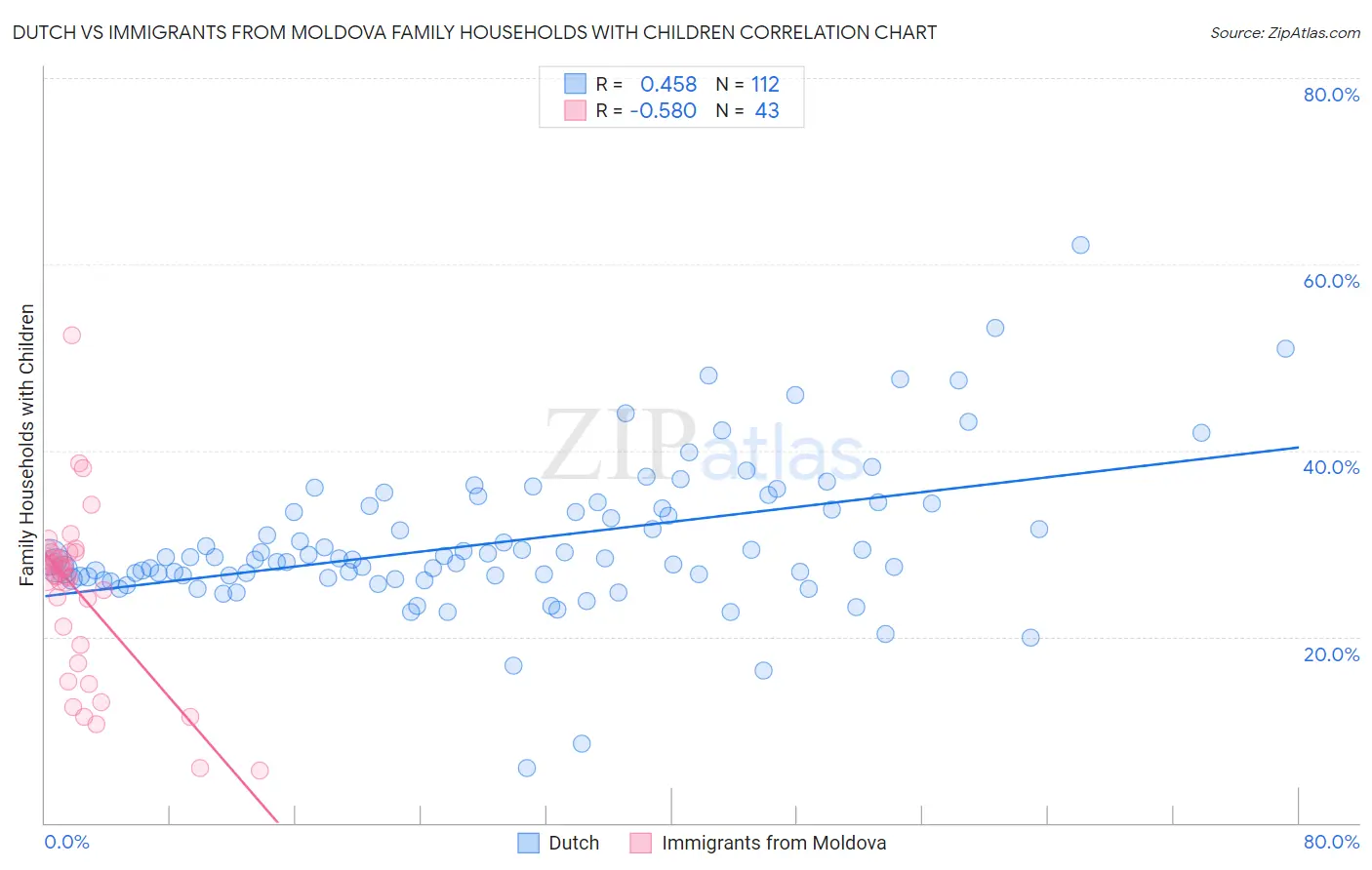 Dutch vs Immigrants from Moldova Family Households with Children