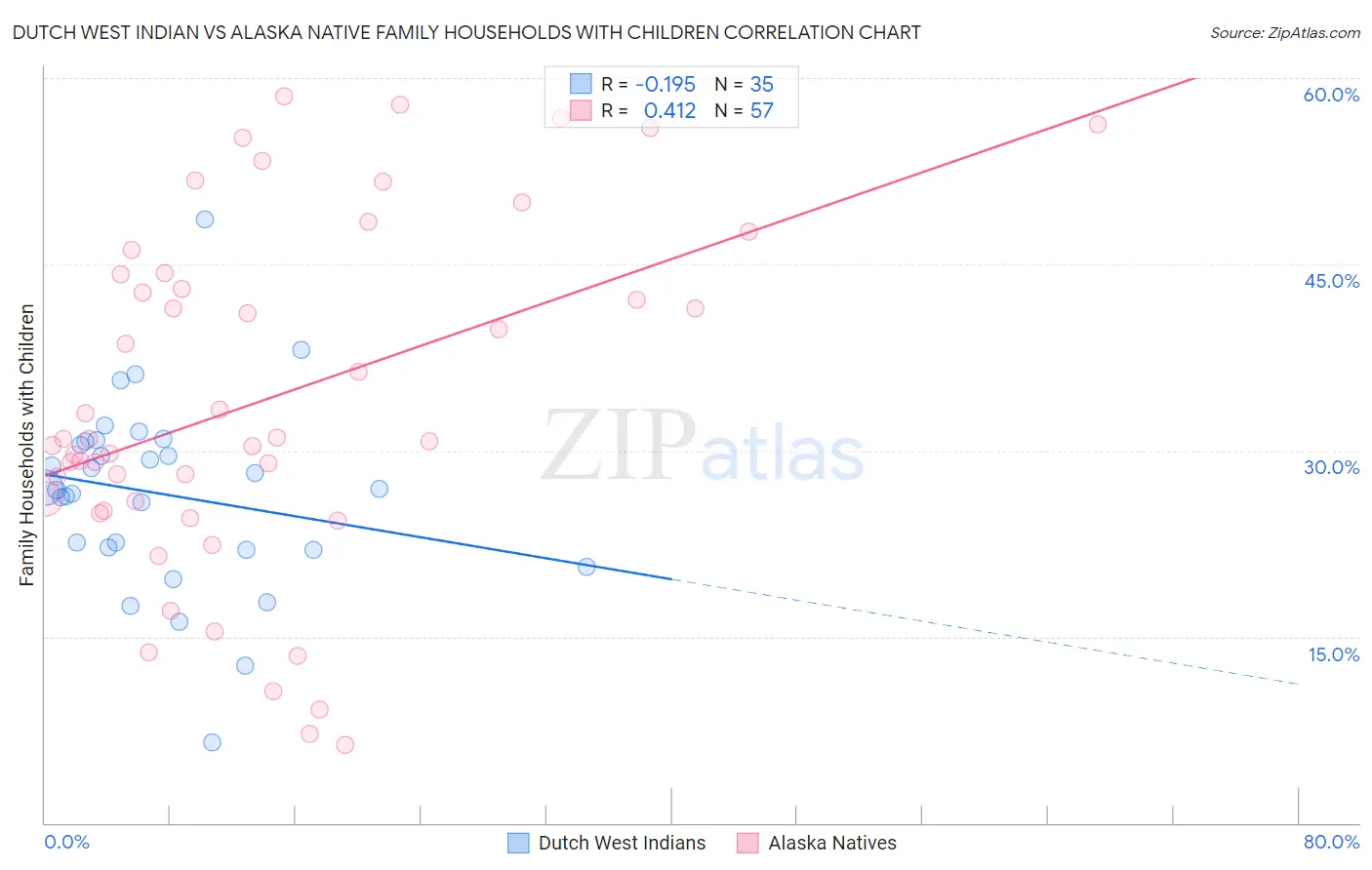 Dutch West Indian vs Alaska Native Family Households with Children