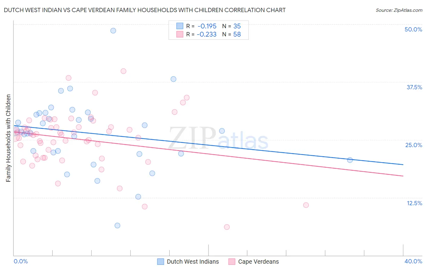 Dutch West Indian vs Cape Verdean Family Households with Children