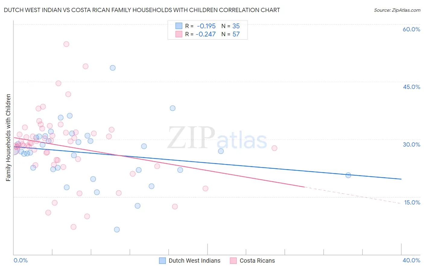 Dutch West Indian vs Costa Rican Family Households with Children