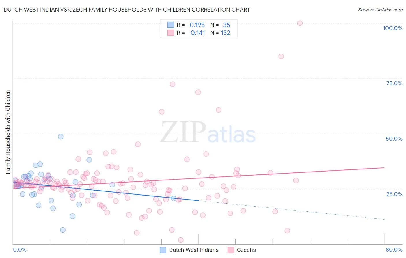 Dutch West Indian vs Czech Family Households with Children